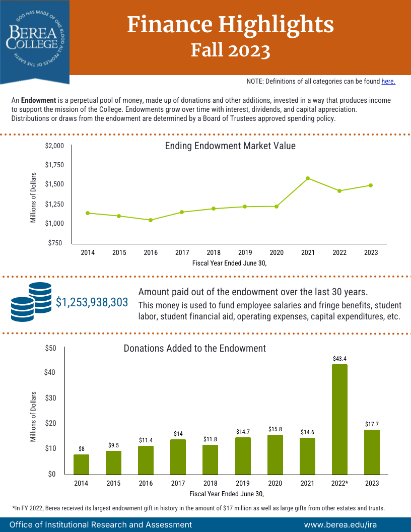 Finance Highlights 2023